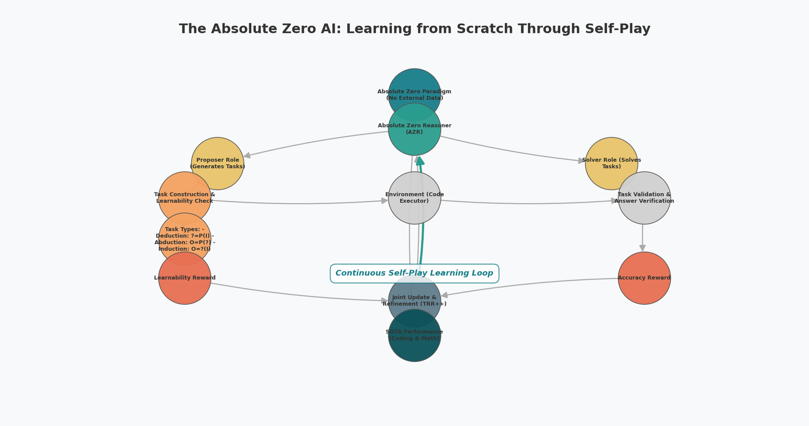 Absolute Zero Reasoner: When an LL M teaches itself (and beats the rest)
